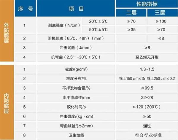 眉山3pe加强级防腐钢管性能指标参数